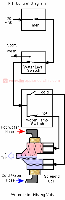 Fill Control Diagram