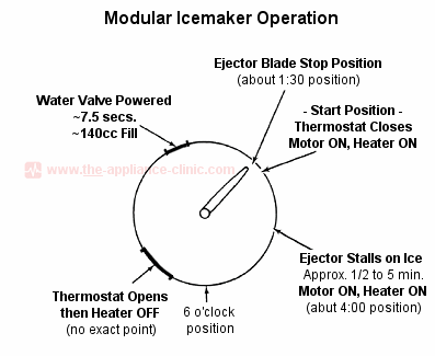 Icemaker Dial